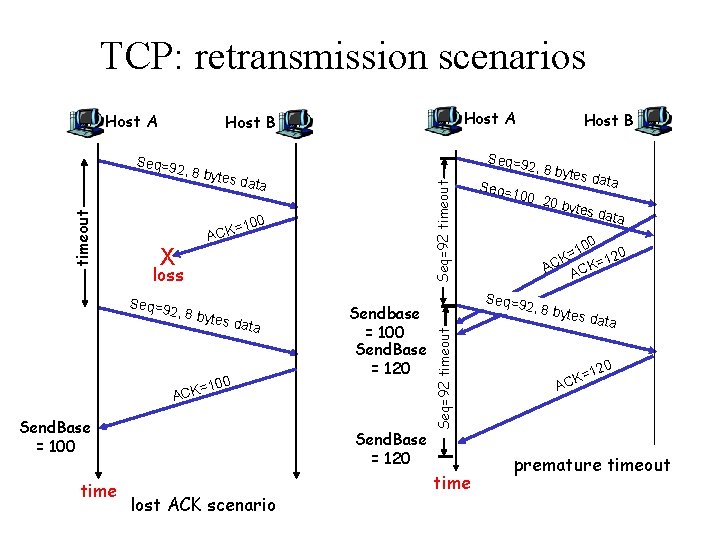 TCP: retransmission scenarios Host A 2, 8 by tes da t Seq=92 timeout a