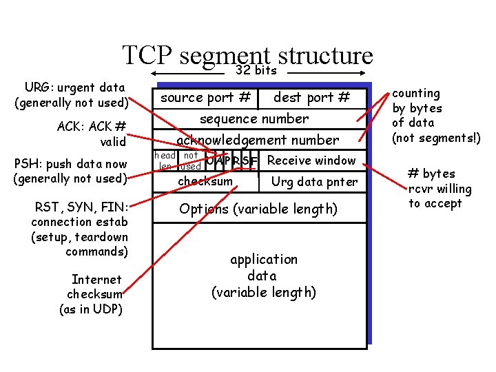 TCP segment structure 32 bits URG: urgent data (generally not used) ACK: ACK #