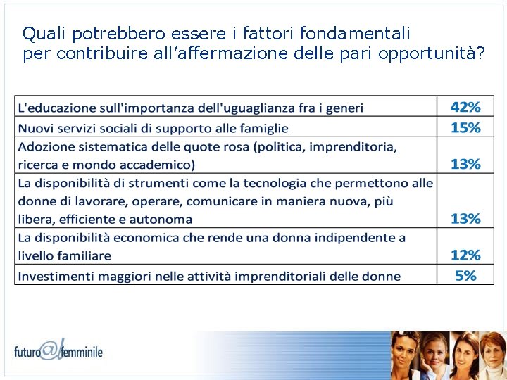 Quali potrebbero essere i fattori fondamentali per contribuire all’affermazione delle pari opportunità? 