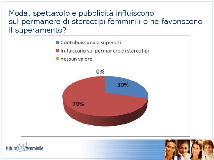 Moda, spettacolo e pubblicità influiscono sul permanere di stereotipi femminili o ne favoriscono il