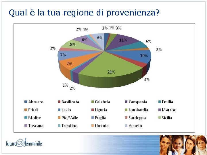 Qual è la tua regione di provenienza? 