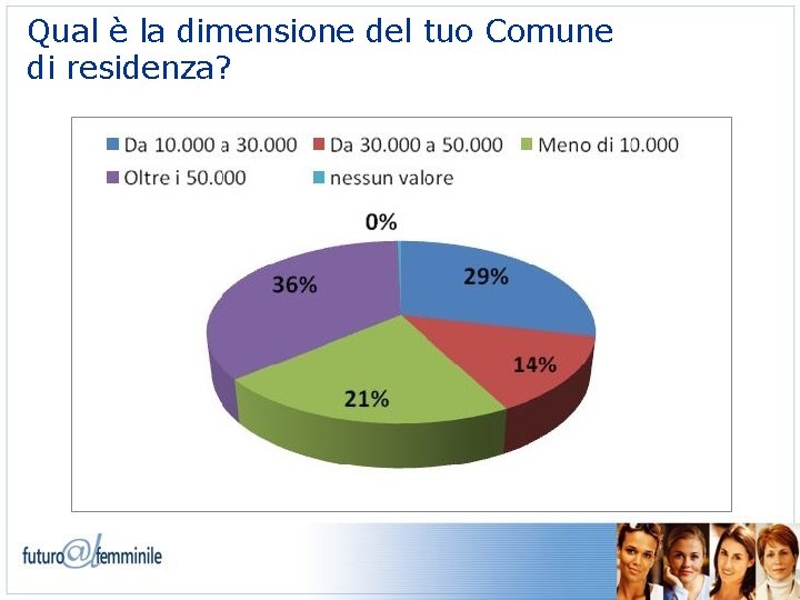 Qual è la dimensione del tuo Comune di residenza? 