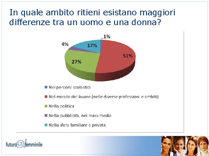 In quale ambito ritieni esistano maggiori differenze tra un uomo e una donna? 