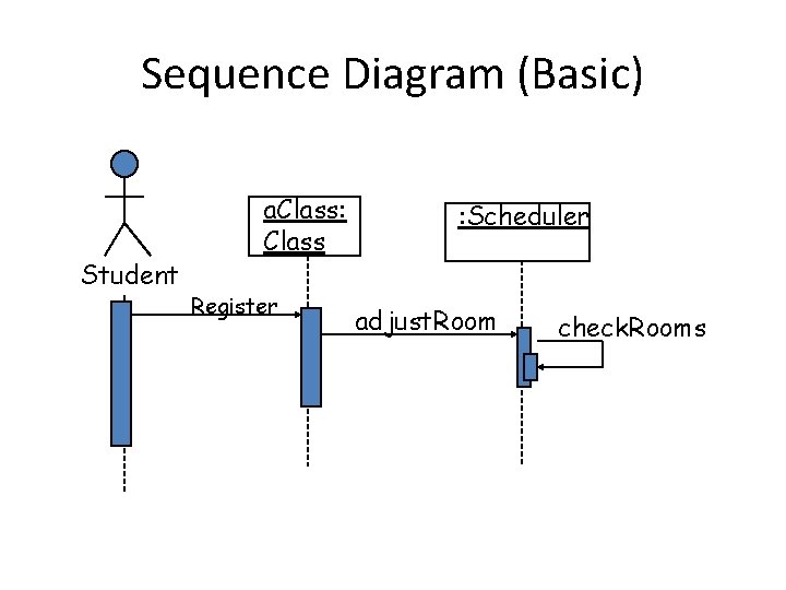 Sequence Diagram (Basic) Student a. Class: Class Register : Scheduler adjust. Room check. Rooms