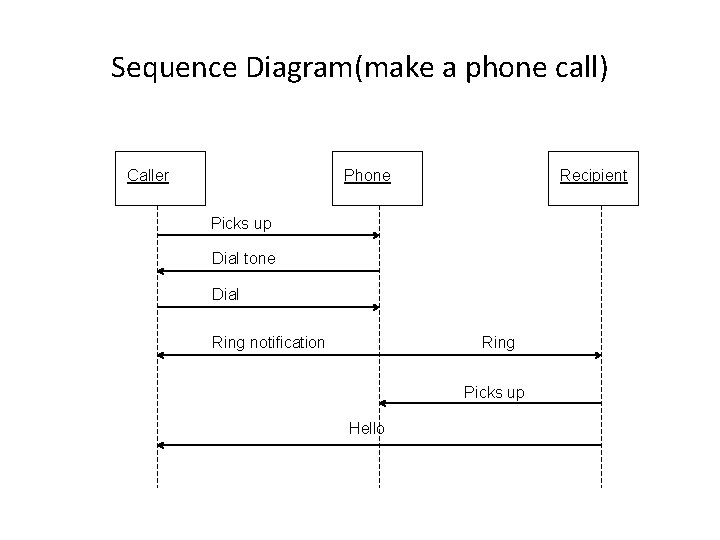 Sequence Diagram(make a phone call) Caller Phone Recipient Picks up Dial tone Dial Ring