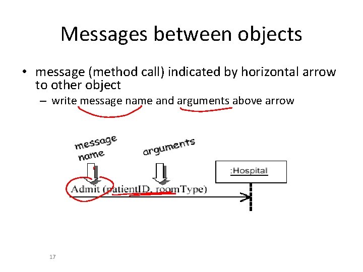 Messages between objects • message (method call) indicated by horizontal arrow to other object