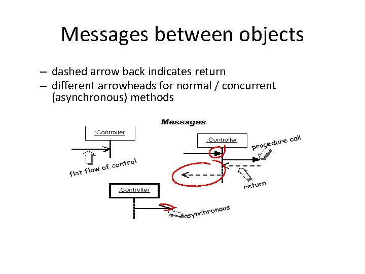 Messages between objects – dashed arrow back indicates return – different arrowheads for normal