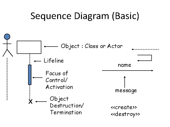 Sequence Diagram (Basic) Object : Class or Actor Lifeline Focus of Control/ Activation X