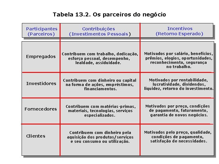 Tabela 13. 2. Os parceiros do negócio Participantes (Parceiros) Empregados Investidores Fornecedores Clientes Contribuições