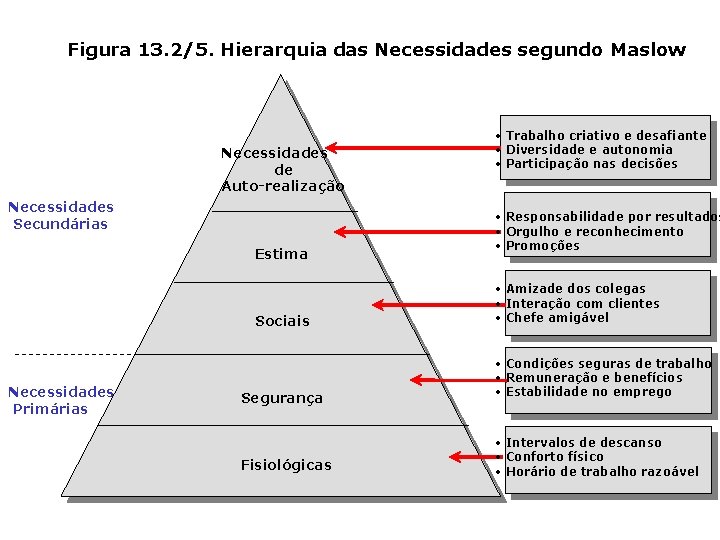 Figura 13. 2/5. Hierarquia das Necessidades segundo Maslow Necessidades de Auto-realização Necessidades Secundárias Estima