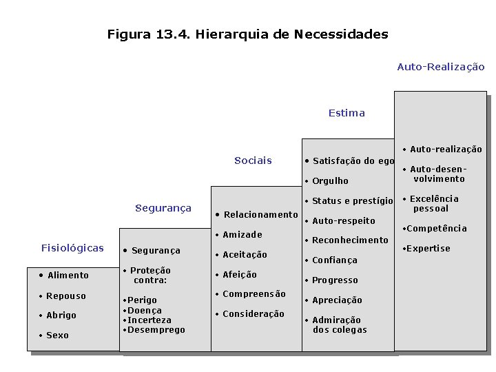 Figura 13. 4. Hierarquia de Necessidades Auto-Realização Estima Sociais • Satisfação do ego •