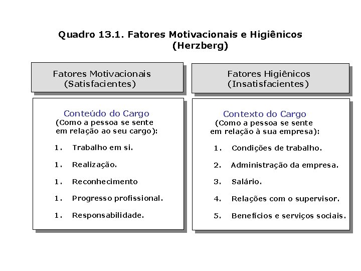 Quadro 13. 1. Fatores Motivacionais e Higiênicos (Herzberg) Fatores Motivacionais (Satisfacientes) Fatores Higiênicos (Insatisfacientes)