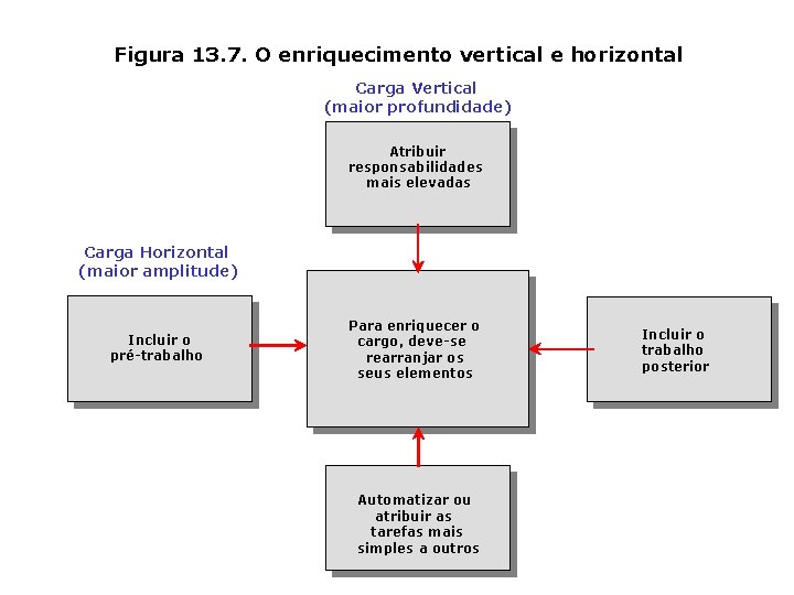 Figura 13. 7. O enriquecimento vertical e horizontal Carga Vertical (maior profundidade) Atribuir responsabilidades