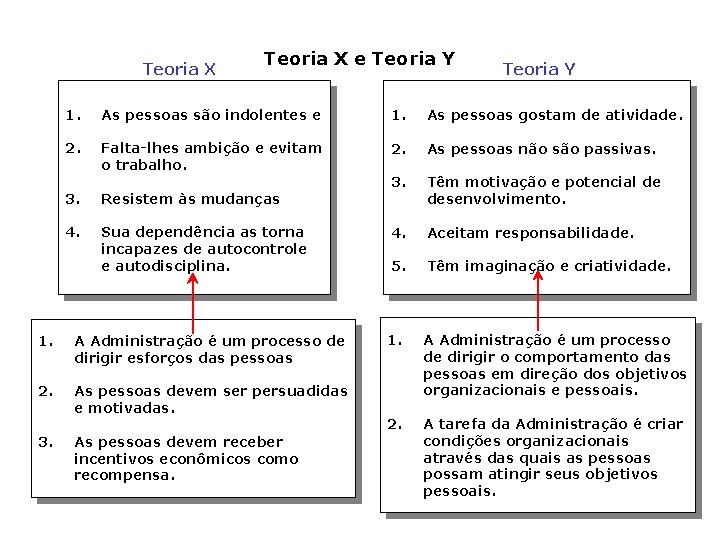 Teoria X e Teoria Y 1. As pessoas são indolentes e 1. As pessoas