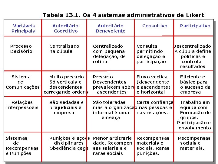 Tabela 13. 1. Os 4 sistemas administrativos de Likert Variáveis Principais: Processo Decisório Autoritário