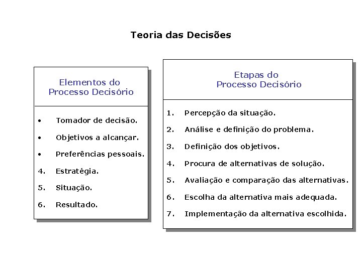Teoria das Decisões Etapas do Processo Decisório Elementos do Processo Decisório • • •