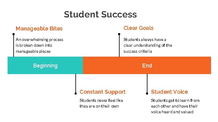 Student Success Manageable Bites Clear Goals An overwhelming process is broken down into manageable