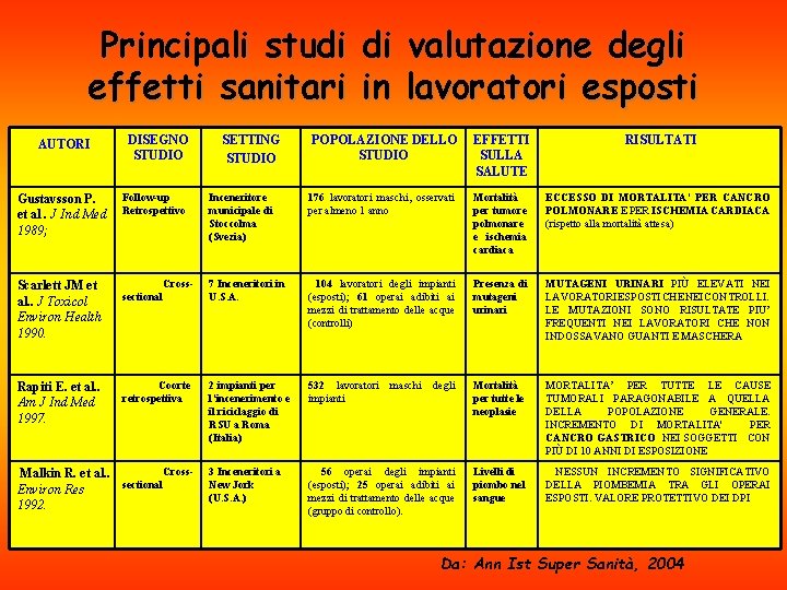 Principali studi di valutazione degli effetti sanitari in lavoratori esposti AUTORI DISEGNO STUDIO SETTING