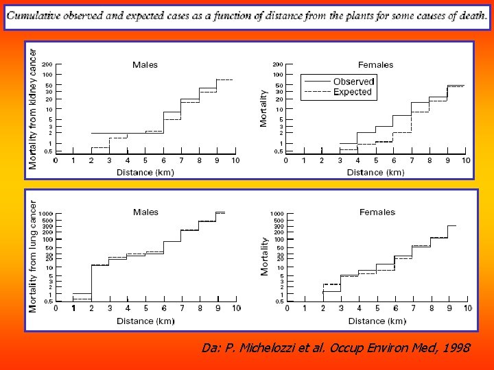 Da: P. Michelozzi et al. Occup Environ Med, 1998 