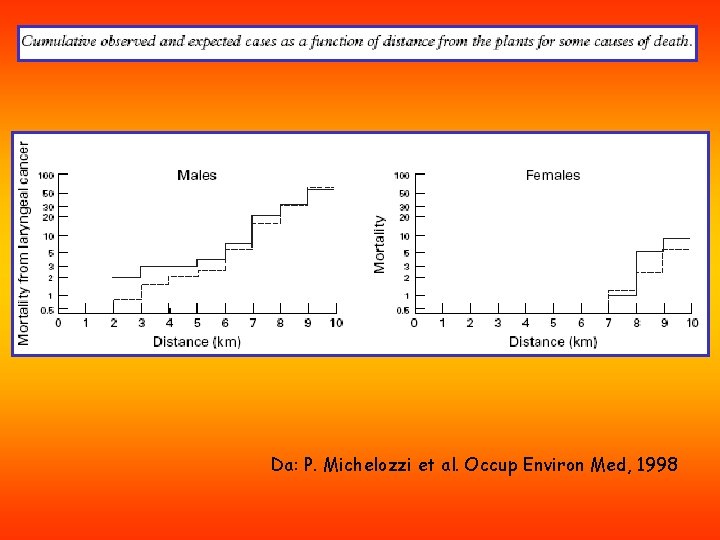 Da: P. Michelozzi et al. Occup Environ Med, 1998 