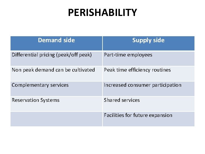 PERISHABILITY Demand side Supply side Differential pricing (peak/off peak) Part-time employees Non peak demand