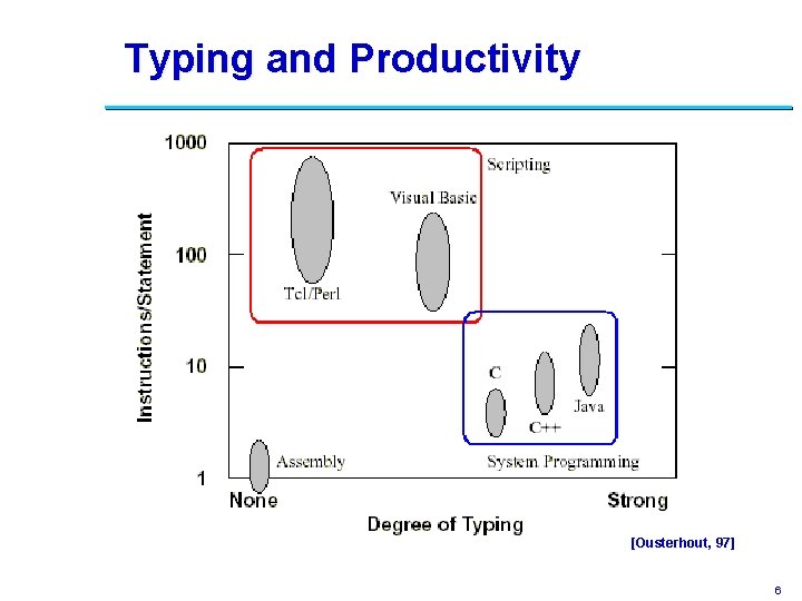Typing and Productivity [Ousterhout, 97] 6 