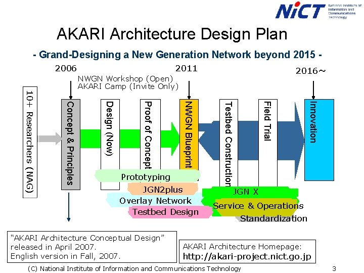 AKARI Architecture Design Plan - Grand-Designing a New Generation Network beyond 2015 2006 2011