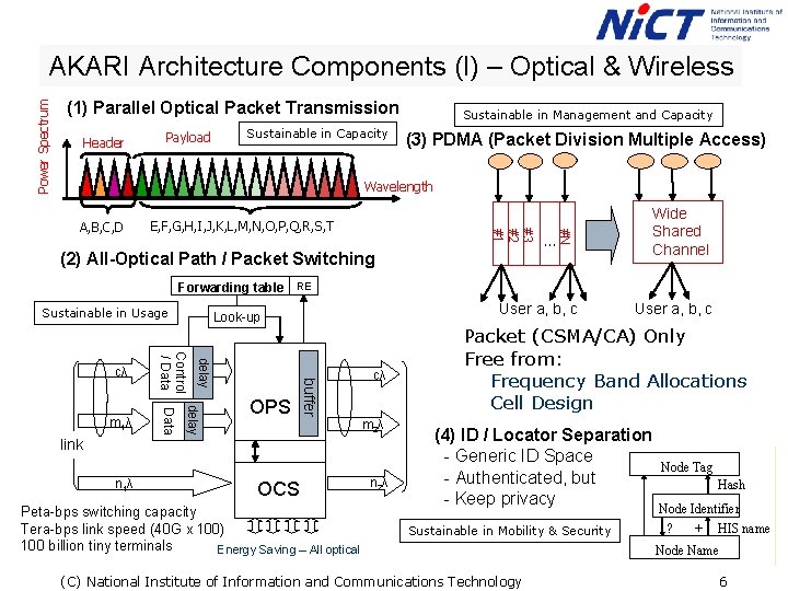 Power Spectrum AKARI Architecture Components (I) – Optical & Wireless (1) Parallel Optical Packet