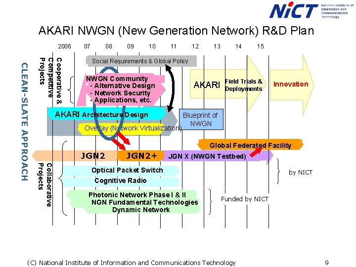 AKARI NWGN (New Generation Network) R&D Plan 2006 07 08 09 10 11 12