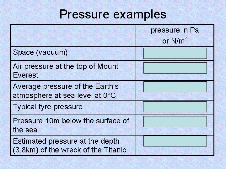 Pressure examples Space (vacuum) Air pressure at the top of Mount Everest Average pressure