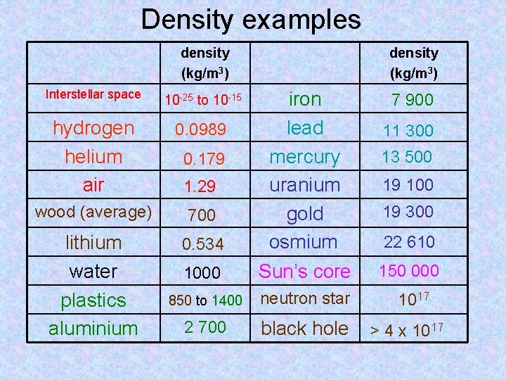 Density examples density (kg/m 3) Interstellar space 10 -25 to 10 -15 hydrogen helium