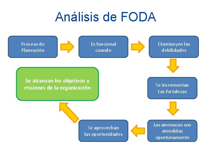 Análisis de FODA Proceso de Planeación Es funcional cuando Se alcanzan los objetivos y