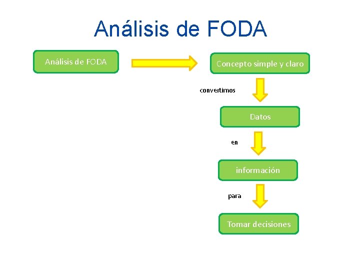 Análisis de FODA Concepto simple y claro convertimos Datos en información para Tomar decisiones