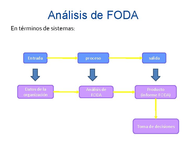 Análisis de FODA En términos de sistemas: Entrada Datos de la organización proceso Análisis