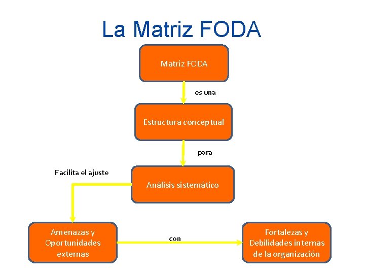 La Matriz FODA es una Estructura conceptual para Facilita el ajuste Análisis sistemático Amenazas