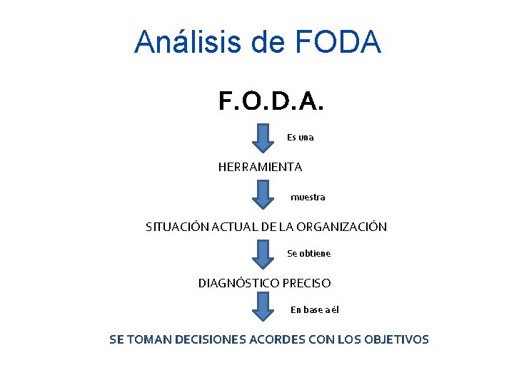 Análisis de FODA F. O. D. A. Es una HERRAMIENTA muestra SITUACIÓN ACTUAL DE