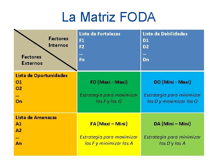 La Matriz FODA Factores Internos Factores Externos Lista de Oportunidades O 1 O 2