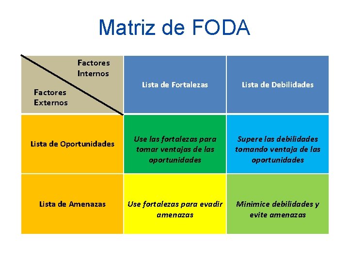 Matriz de FODA Factores Internos Factores Externos Lista de Oportunidades Lista de Amenazas Lista