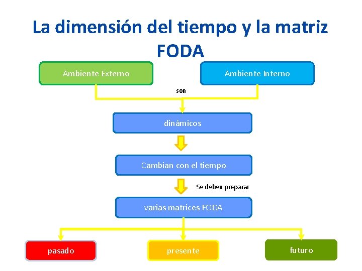 La dimensión del tiempo y la matriz FODA Ambiente Externo Ambiente Interno son dinámicos