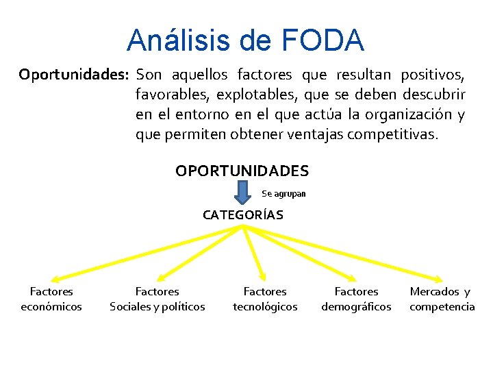 Análisis de FODA Oportunidades: Son aquellos factores que resultan positivos, favorables, explotables, que se