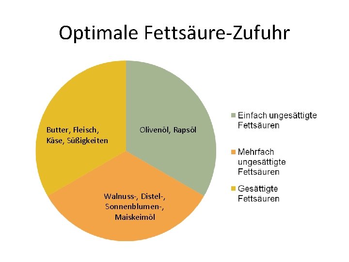 Optimale Fettsäure-Zufuhr Butter, Fleisch, Käse, Süßigkeiten Olivenöl, Rapsöl Walnuss-, Distel-, Sonnenblumen-, Maiskeimöl 