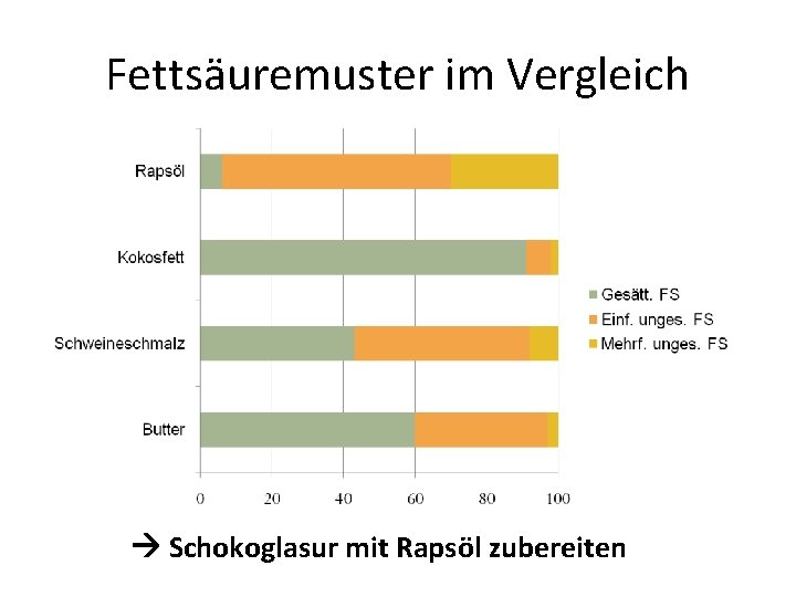 Fettsäuremuster im Vergleich Schokoglasur mit Rapsöl zubereiten 