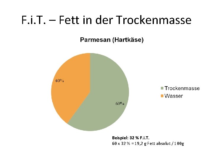 F. i. T. – Fett in der Trockenmasse Beispiel: 32 % F. i. T.