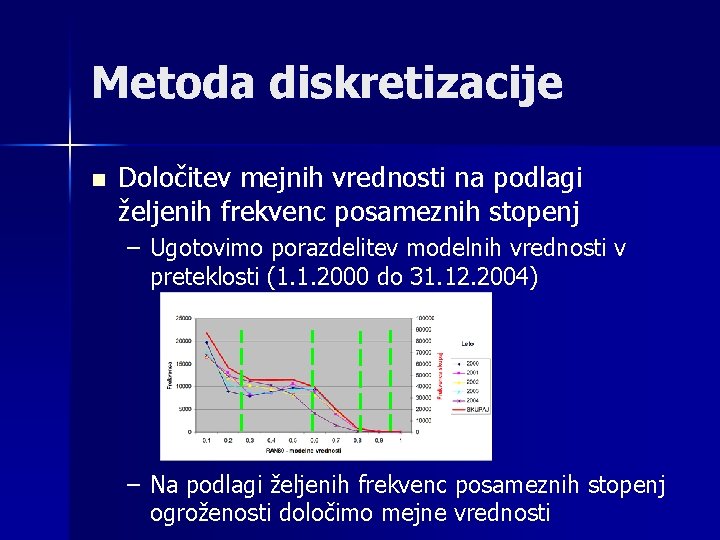 Metoda diskretizacije n Določitev mejnih vrednosti na podlagi željenih frekvenc posameznih stopenj – Ugotovimo