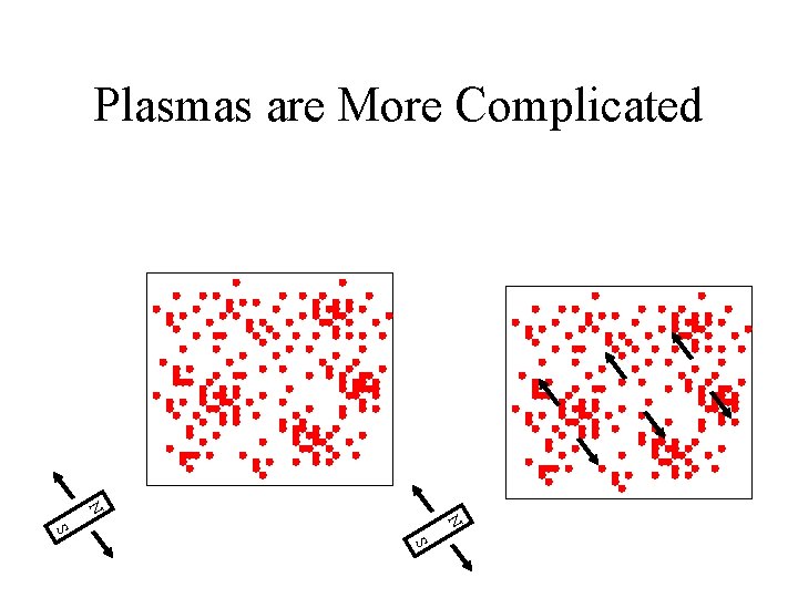 Plasmas are More Complicated N N S S 