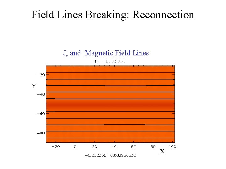 Field Lines Breaking: Reconnection Jz and Magnetic Field Lines Y X 