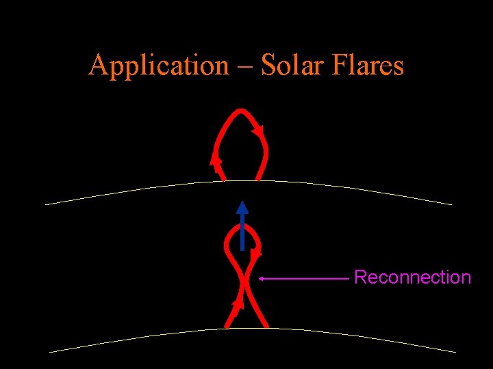 Application – Solar Flares Reconnection 