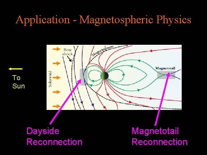 Application - Magnetospheric Physics To Sun Dayside Reconnection Magnetotail Reconnection 