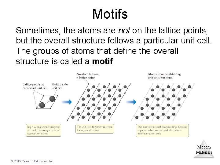 Motifs Sometimes, the atoms are not on the lattice points, but the overall structure