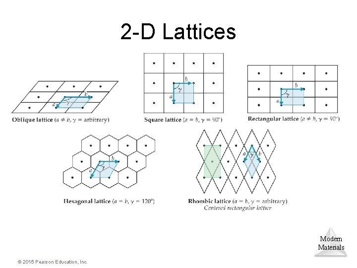 2 -D Lattices Modern Materials © 2015 Pearson Education, Inc. 